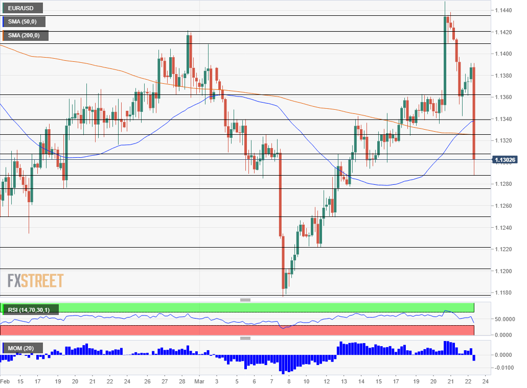 EUR USD technical analysis March 22 2019